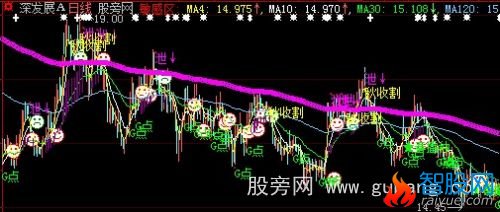 大智慧敏感区播种主图指标公式