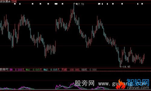 大智慧动量线指标公式