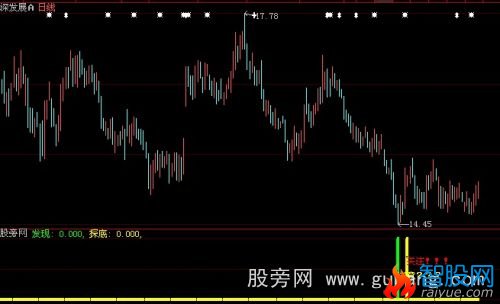 大智慧目标出现指标公式