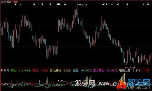 大智慧主力进场减仓指标公式