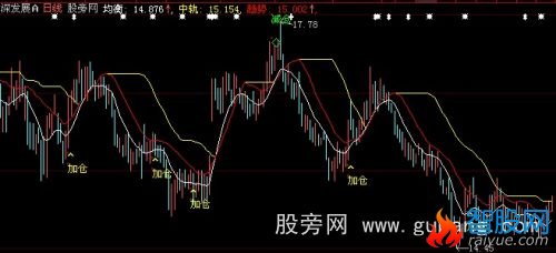 大智慧三线合一买入主图指标公式