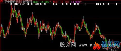 大智慧K线重心主图指标公式