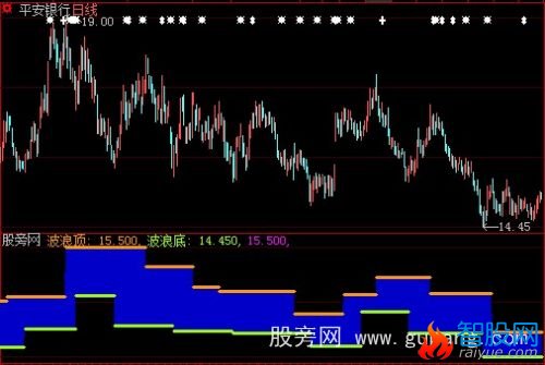 大智慧波浪顶底主图指标公式