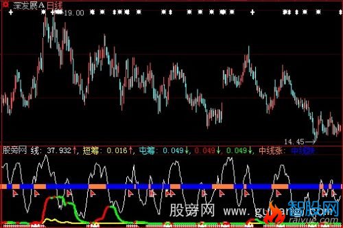 大智慧潜伏期中线涨跌指标公式