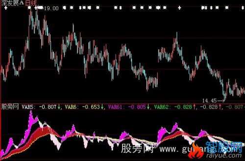 大智慧双趋势指标公式
