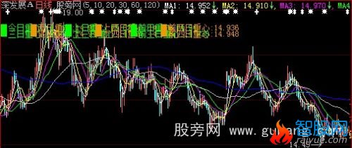 大智慧均线+涨跌停提示+重心提示+九日价画线主图指标公式