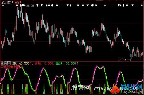 大智慧波段利器指标公式