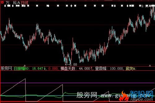 大智慧横盘突破指标公式