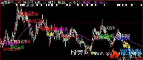 大智慧短线追涨主图指标公式