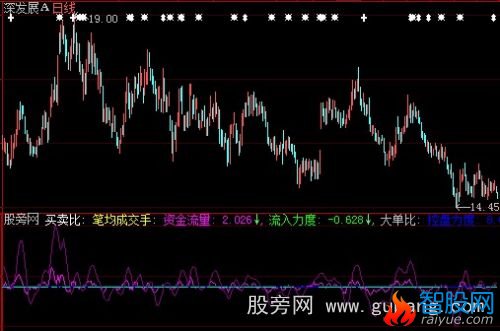 大智慧资金流量控盘力度指标公式