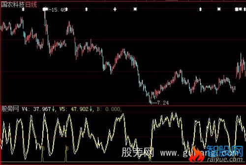 大智慧马后炮指标公式