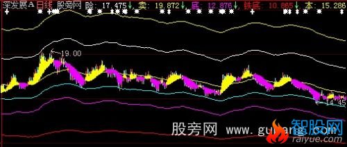 大智慧大牛顶底主图指标公式