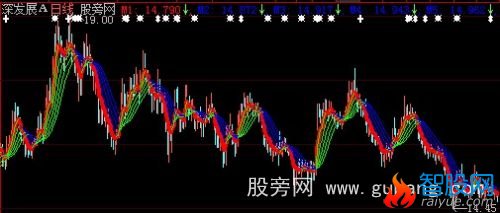 大智慧黄金趋势主图指标公式