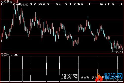 大智慧金牛马选股指标公式