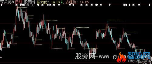 大智慧压力位支撑位主图指标公式