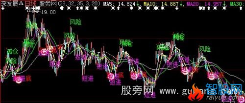大智慧完美买卖优化主图指标公式