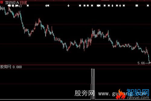 大智慧60日均线多头选股指标公式