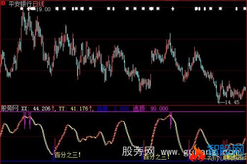 大智慧选股逃顶指标公式