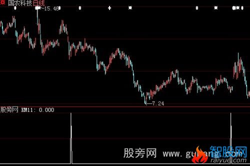 大智慧缩量必杀选股指标公式