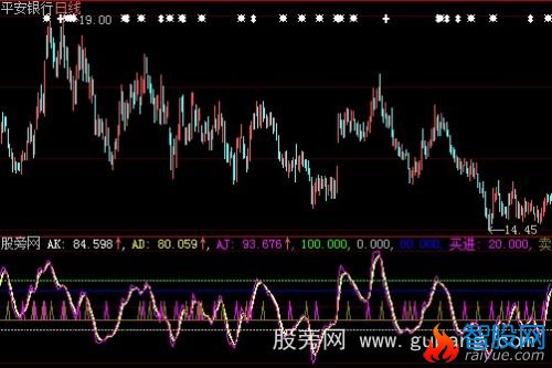 大智慧波段买进卖出指标公式