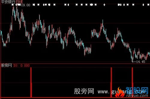 大智慧看低选股指标公式