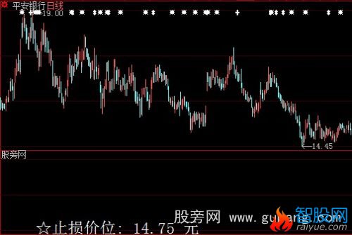 大智慧止损价位指标公式