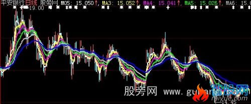 大智慧均线实用主图指标公式