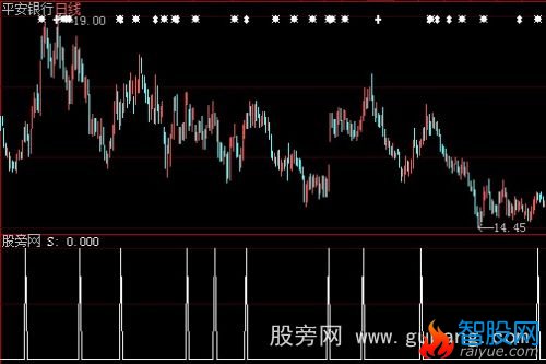 大智慧周线大牛选股指标公式