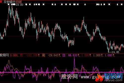 大智慧CCI多周期指标公式