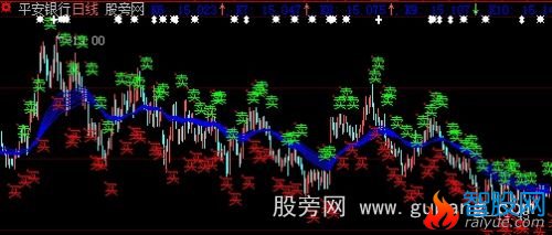 大智慧短线买卖线主图指标公式