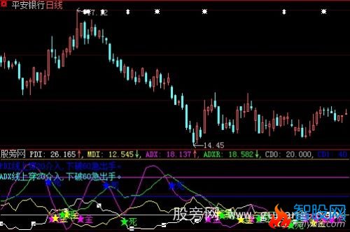 大智慧DMI金死叉指标公式