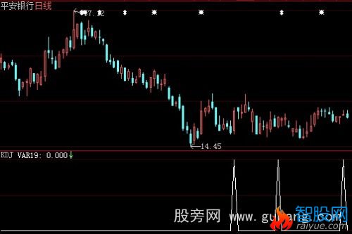 大智慧财富拐点选股指标公式