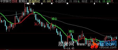 大智慧反弹抄底主图指标公式