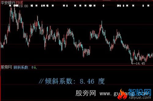 大智慧股价倾斜系数指标公式