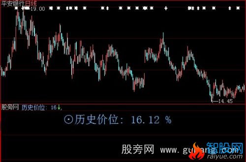大智慧历史价位指标公式