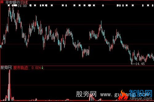 大智慧股市轨迹指标公式