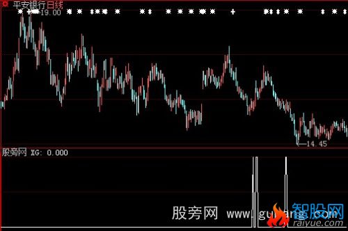 大智慧黑马启动选股指标公式