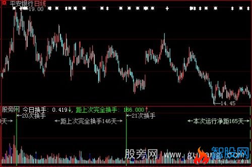 大智慧换手判断指标公式