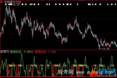 大智慧短线搏杀指标公式