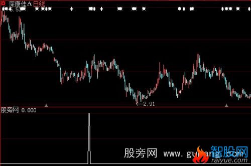 大智慧多头回档买入指标公式