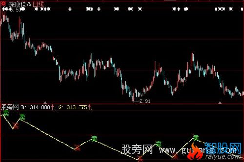 大智慧中级趋势指标公式