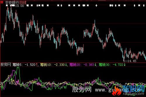 大智慧筹码转移率指标公式