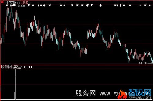 大智慧弱势转强指标公式