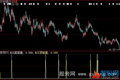 大智慧RSI背离指标公式