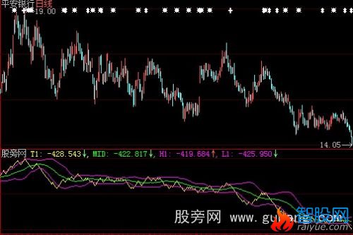大智慧能量布林指标公式