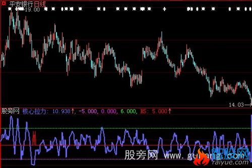 大智慧核心拉力指标公式