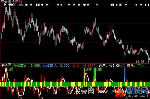 大智慧底部雷达指标公式