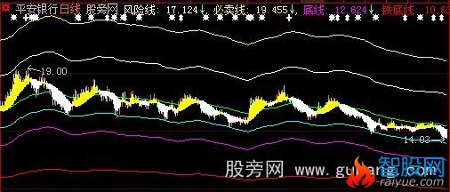 大智慧价值中枢主图指标公式