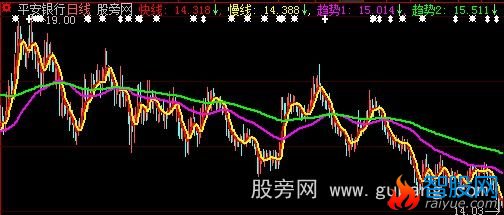 大智慧四线定乾坤主图指标公式