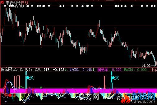 大智慧偏离率启动指标公式